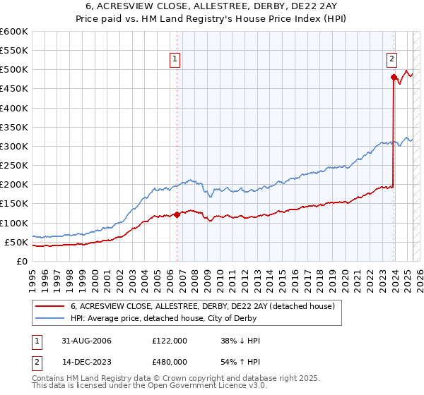 6, ACRESVIEW CLOSE, ALLESTREE, DERBY, DE22 2AY: Price paid vs HM Land Registry's House Price Index