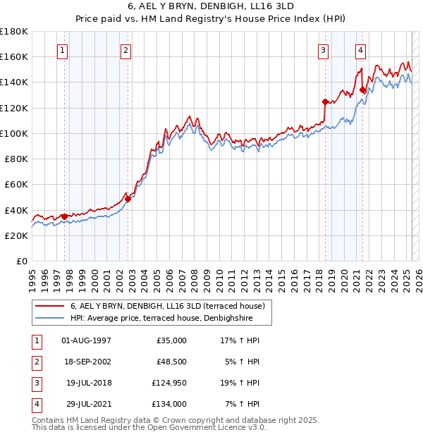 6, AEL Y BRYN, DENBIGH, LL16 3LD: Price paid vs HM Land Registry's House Price Index