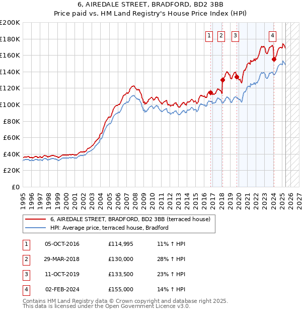 6, AIREDALE STREET, BRADFORD, BD2 3BB: Price paid vs HM Land Registry's House Price Index