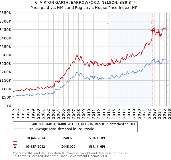 6, AIRTON GARTH, BARROWFORD, NELSON, BB9 8TP: Price paid vs HM Land Registry's House Price Index