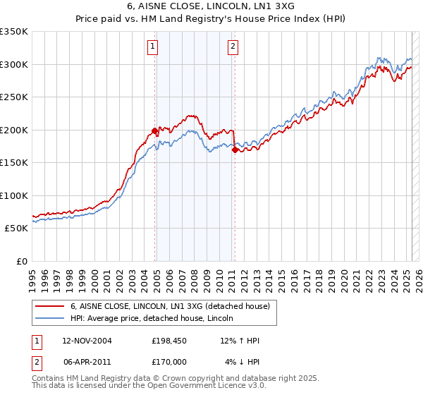 6, AISNE CLOSE, LINCOLN, LN1 3XG: Price paid vs HM Land Registry's House Price Index