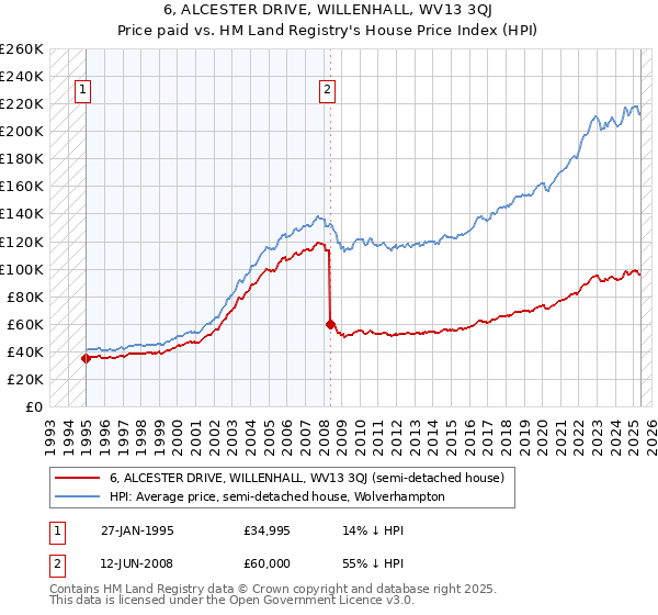 6, ALCESTER DRIVE, WILLENHALL, WV13 3QJ: Price paid vs HM Land Registry's House Price Index