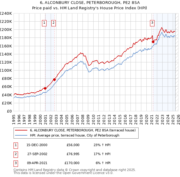 6, ALCONBURY CLOSE, PETERBOROUGH, PE2 8SA: Price paid vs HM Land Registry's House Price Index