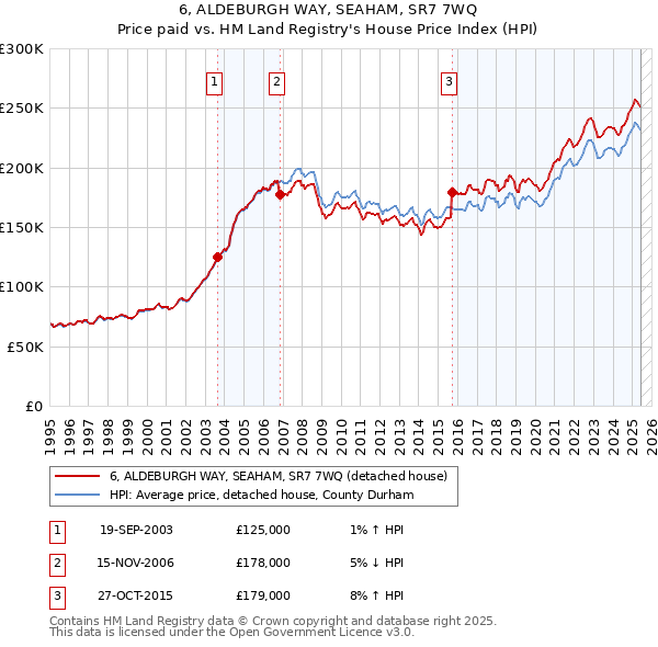6, ALDEBURGH WAY, SEAHAM, SR7 7WQ: Price paid vs HM Land Registry's House Price Index