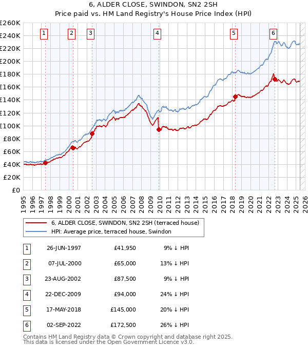 6, ALDER CLOSE, SWINDON, SN2 2SH: Price paid vs HM Land Registry's House Price Index