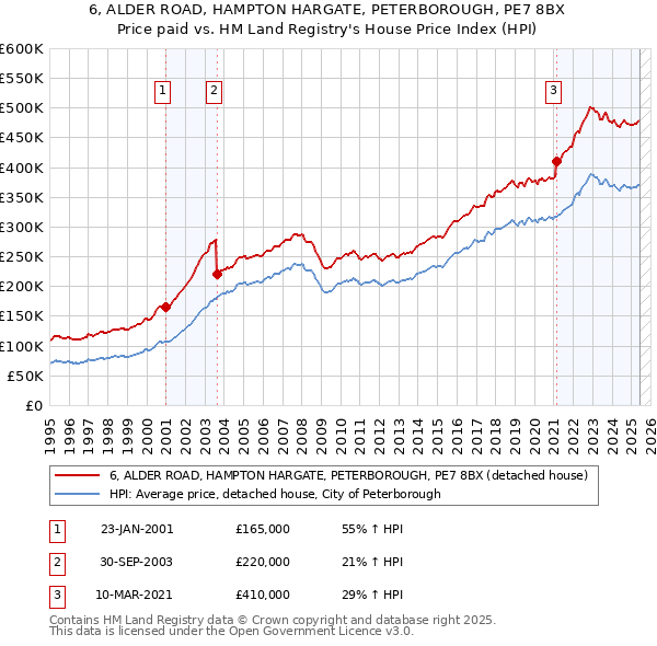 6, ALDER ROAD, HAMPTON HARGATE, PETERBOROUGH, PE7 8BX: Price paid vs HM Land Registry's House Price Index