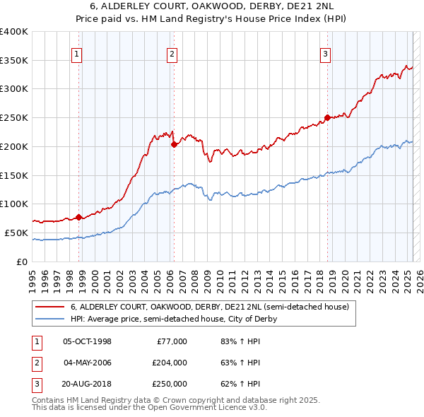 6, ALDERLEY COURT, OAKWOOD, DERBY, DE21 2NL: Price paid vs HM Land Registry's House Price Index