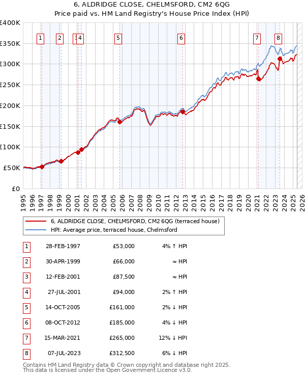 6, ALDRIDGE CLOSE, CHELMSFORD, CM2 6QG: Price paid vs HM Land Registry's House Price Index