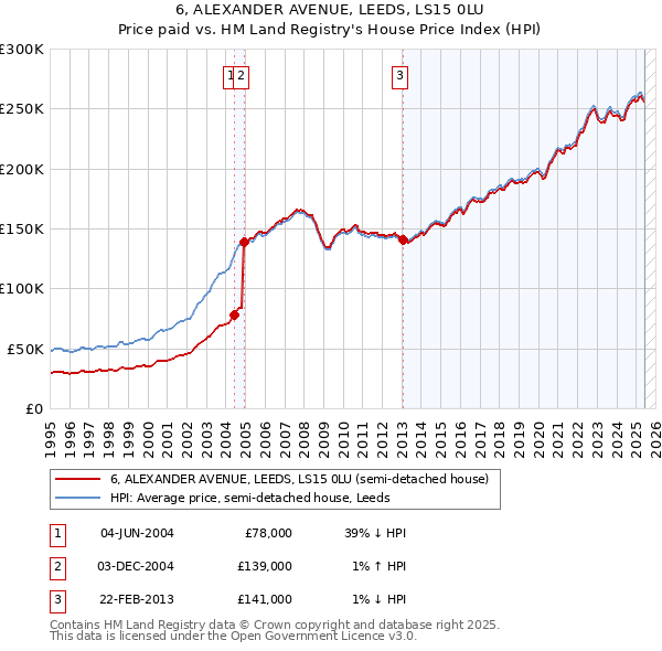 6, ALEXANDER AVENUE, LEEDS, LS15 0LU: Price paid vs HM Land Registry's House Price Index