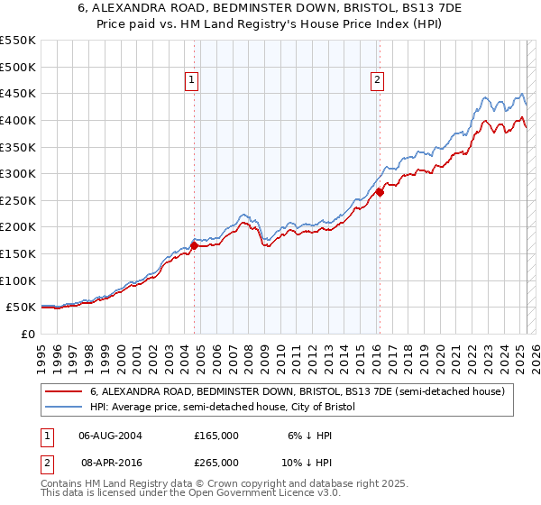 6, ALEXANDRA ROAD, BEDMINSTER DOWN, BRISTOL, BS13 7DE: Price paid vs HM Land Registry's House Price Index