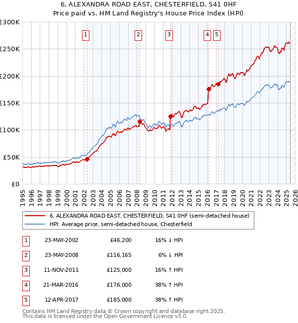 6, ALEXANDRA ROAD EAST, CHESTERFIELD, S41 0HF: Price paid vs HM Land Registry's House Price Index