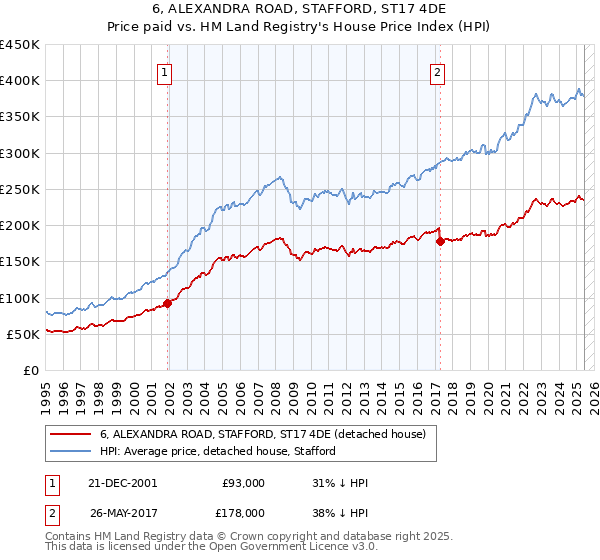 6, ALEXANDRA ROAD, STAFFORD, ST17 4DE: Price paid vs HM Land Registry's House Price Index