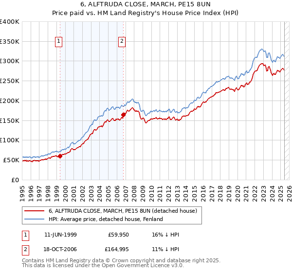 6, ALFTRUDA CLOSE, MARCH, PE15 8UN: Price paid vs HM Land Registry's House Price Index
