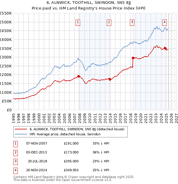 6, ALNWICK, TOOTHILL, SWINDON, SN5 8JJ: Price paid vs HM Land Registry's House Price Index