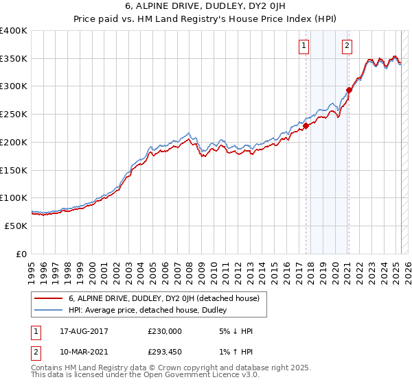 6, ALPINE DRIVE, DUDLEY, DY2 0JH: Price paid vs HM Land Registry's House Price Index