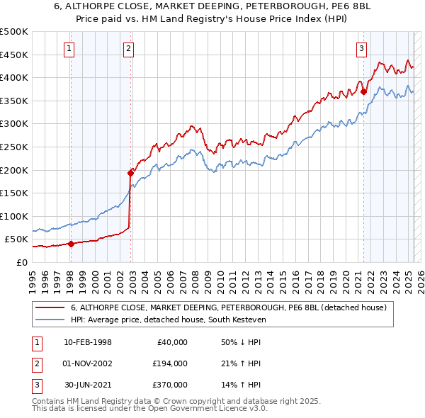 6, ALTHORPE CLOSE, MARKET DEEPING, PETERBOROUGH, PE6 8BL: Price paid vs HM Land Registry's House Price Index