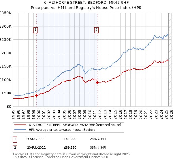 6, ALTHORPE STREET, BEDFORD, MK42 9HF: Price paid vs HM Land Registry's House Price Index