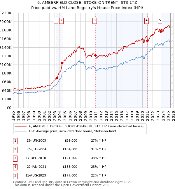6, AMBERFIELD CLOSE, STOKE-ON-TRENT, ST3 1TZ: Price paid vs HM Land Registry's House Price Index