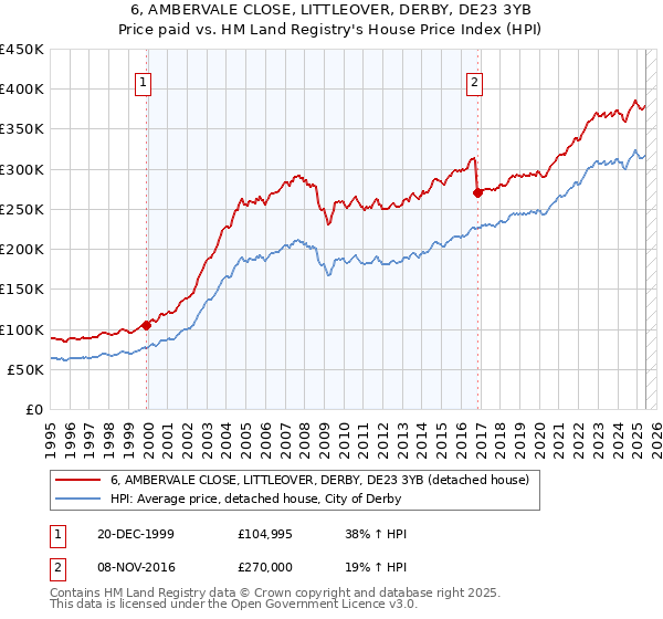 6, AMBERVALE CLOSE, LITTLEOVER, DERBY, DE23 3YB: Price paid vs HM Land Registry's House Price Index