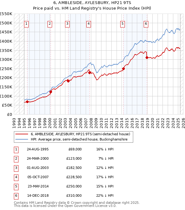 6, AMBLESIDE, AYLESBURY, HP21 9TS: Price paid vs HM Land Registry's House Price Index