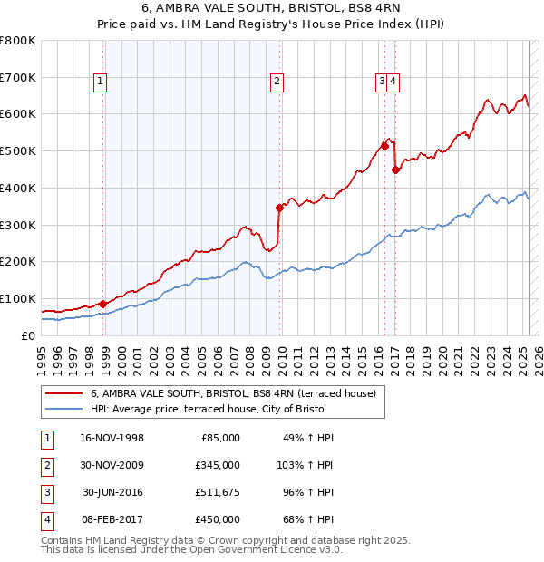 6, AMBRA VALE SOUTH, BRISTOL, BS8 4RN: Price paid vs HM Land Registry's House Price Index
