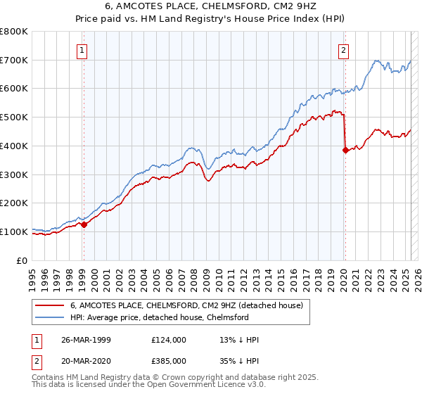 6, AMCOTES PLACE, CHELMSFORD, CM2 9HZ: Price paid vs HM Land Registry's House Price Index