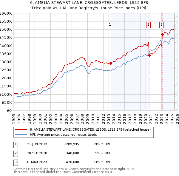 6, AMELIA STEWART LANE, CROSSGATES, LEEDS, LS15 8FS: Price paid vs HM Land Registry's House Price Index