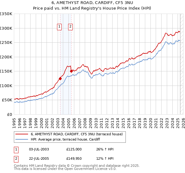 6, AMETHYST ROAD, CARDIFF, CF5 3NU: Price paid vs HM Land Registry's House Price Index