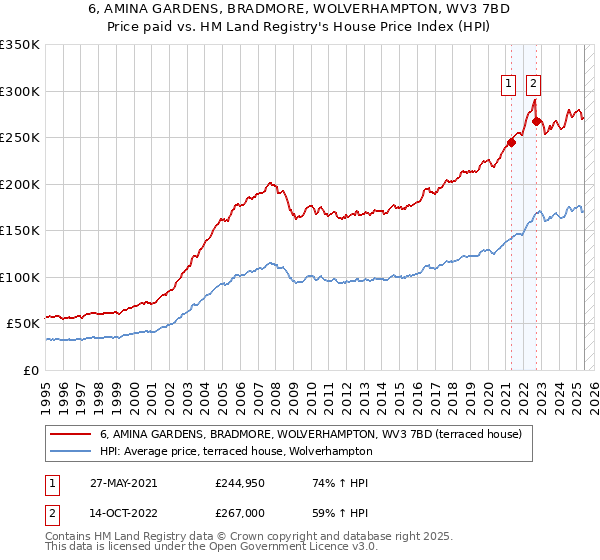 6, AMINA GARDENS, BRADMORE, WOLVERHAMPTON, WV3 7BD: Price paid vs HM Land Registry's House Price Index