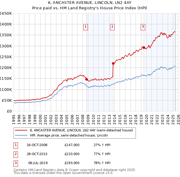6, ANCASTER AVENUE, LINCOLN, LN2 4AY: Price paid vs HM Land Registry's House Price Index