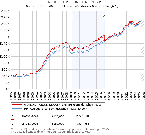 6, ANCHOR CLOSE, LINCOLN, LN5 7PE: Price paid vs HM Land Registry's House Price Index