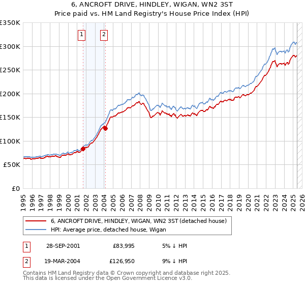 6, ANCROFT DRIVE, HINDLEY, WIGAN, WN2 3ST: Price paid vs HM Land Registry's House Price Index