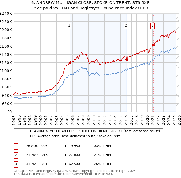 6, ANDREW MULLIGAN CLOSE, STOKE-ON-TRENT, ST6 5XF: Price paid vs HM Land Registry's House Price Index