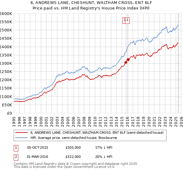6, ANDREWS LANE, CHESHUNT, WALTHAM CROSS, EN7 6LF: Price paid vs HM Land Registry's House Price Index