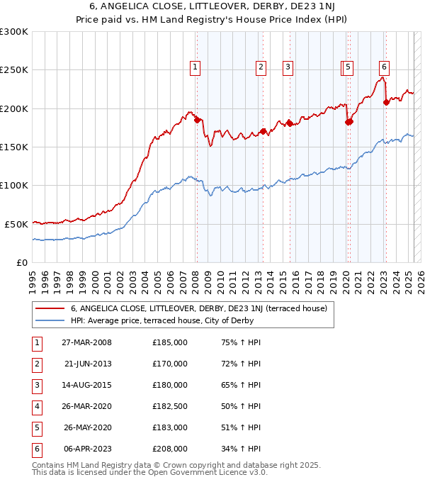 6, ANGELICA CLOSE, LITTLEOVER, DERBY, DE23 1NJ: Price paid vs HM Land Registry's House Price Index