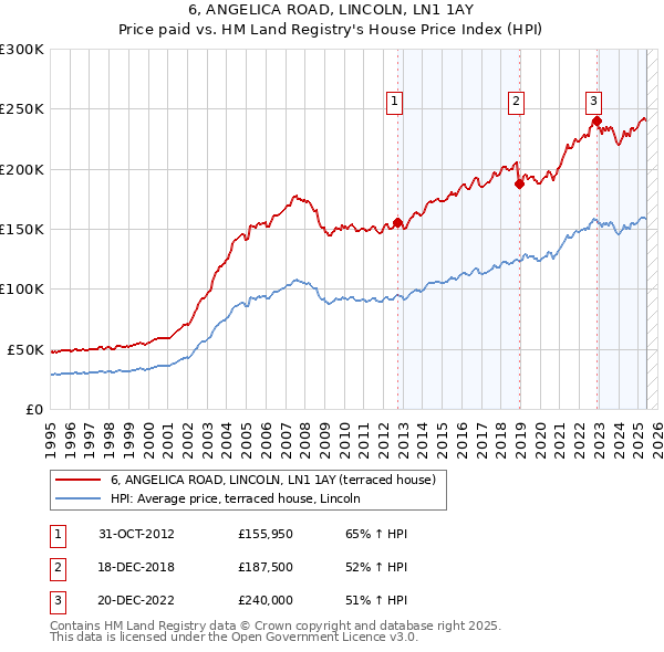 6, ANGELICA ROAD, LINCOLN, LN1 1AY: Price paid vs HM Land Registry's House Price Index