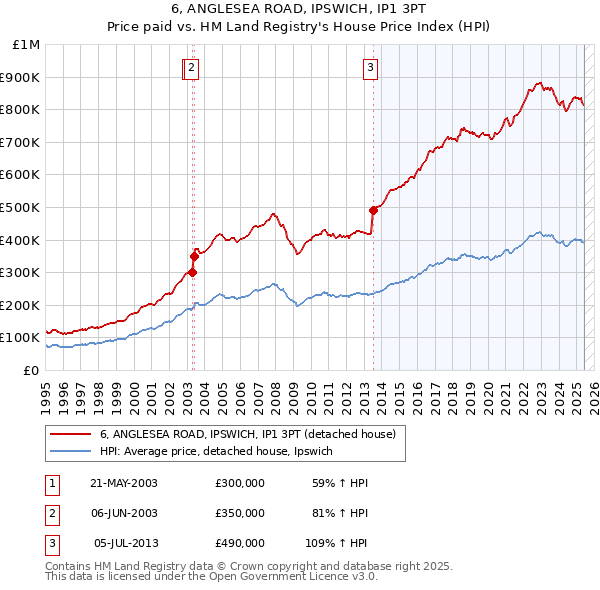 6, ANGLESEA ROAD, IPSWICH, IP1 3PT: Price paid vs HM Land Registry's House Price Index