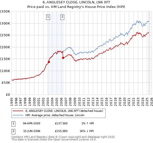 6, ANGLESEY CLOSE, LINCOLN, LN6 0FT: Price paid vs HM Land Registry's House Price Index