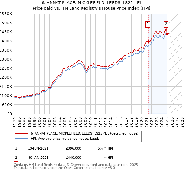 6, ANNAT PLACE, MICKLEFIELD, LEEDS, LS25 4EL: Price paid vs HM Land Registry's House Price Index