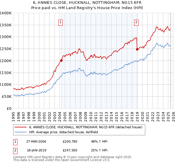 6, ANNIES CLOSE, HUCKNALL, NOTTINGHAM, NG15 6FR: Price paid vs HM Land Registry's House Price Index