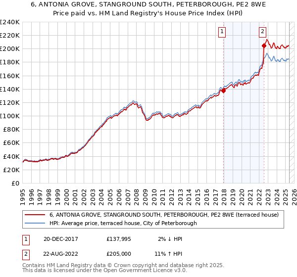 6, ANTONIA GROVE, STANGROUND SOUTH, PETERBOROUGH, PE2 8WE: Price paid vs HM Land Registry's House Price Index