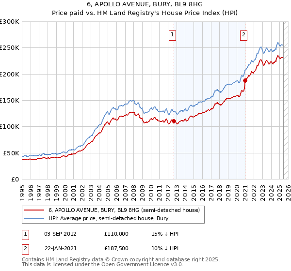 6, APOLLO AVENUE, BURY, BL9 8HG: Price paid vs HM Land Registry's House Price Index