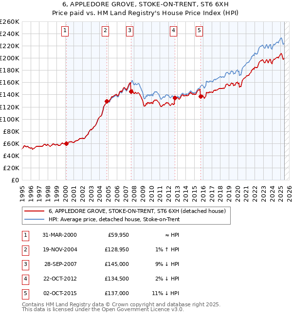 6, APPLEDORE GROVE, STOKE-ON-TRENT, ST6 6XH: Price paid vs HM Land Registry's House Price Index