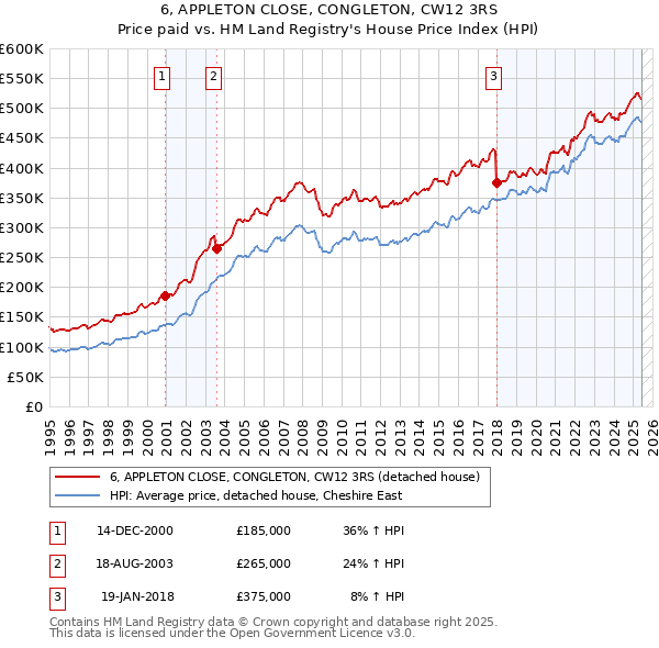 6, APPLETON CLOSE, CONGLETON, CW12 3RS: Price paid vs HM Land Registry's House Price Index