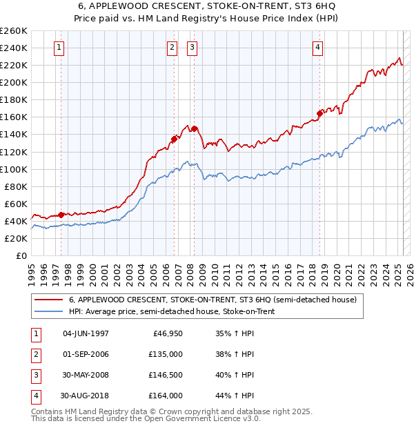 6, APPLEWOOD CRESCENT, STOKE-ON-TRENT, ST3 6HQ: Price paid vs HM Land Registry's House Price Index