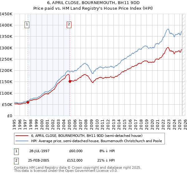 6, APRIL CLOSE, BOURNEMOUTH, BH11 9DD: Price paid vs HM Land Registry's House Price Index