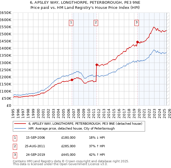 6, APSLEY WAY, LONGTHORPE, PETERBOROUGH, PE3 9NE: Price paid vs HM Land Registry's House Price Index