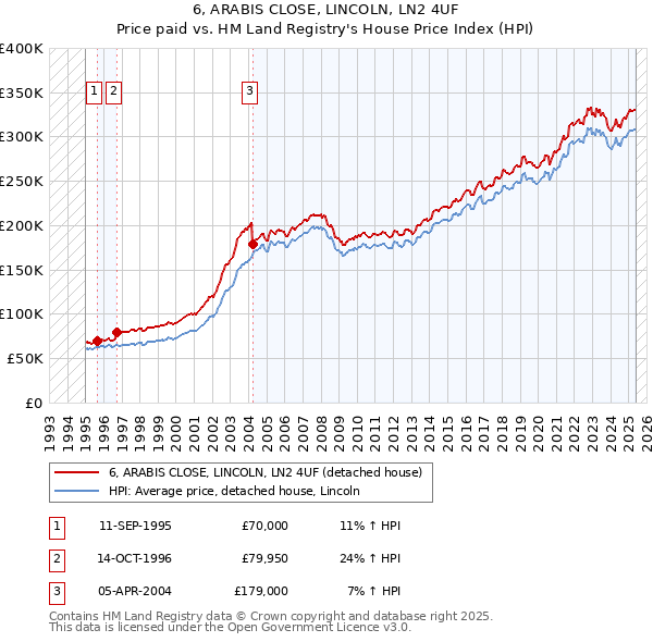 6, ARABIS CLOSE, LINCOLN, LN2 4UF: Price paid vs HM Land Registry's House Price Index