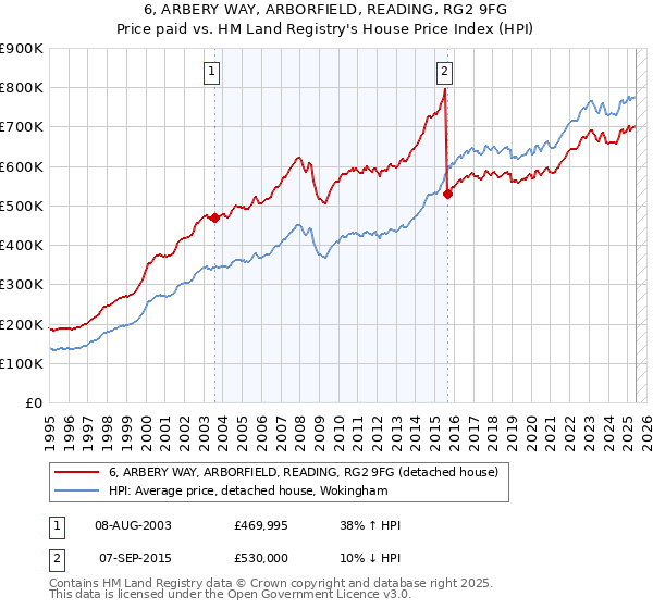 6, ARBERY WAY, ARBORFIELD, READING, RG2 9FG: Price paid vs HM Land Registry's House Price Index
