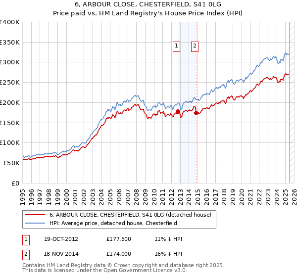 6, ARBOUR CLOSE, CHESTERFIELD, S41 0LG: Price paid vs HM Land Registry's House Price Index